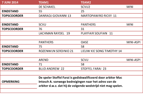 SBA Uitslagen 7 juni