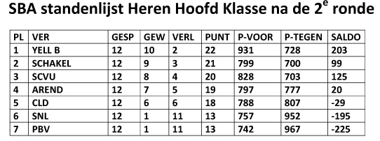 SBA standenlijst Heren Hoofd Klasse na de 2e ronde