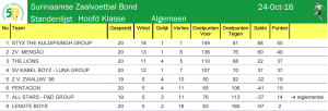 Standenlijst Hoofdklasse