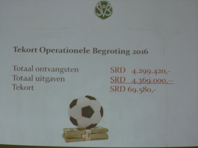 SVB heeft begrotingstekort van SRD69.580