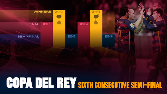 FC Barcelona into Copa del Rey semi-finals for sixth straight year
