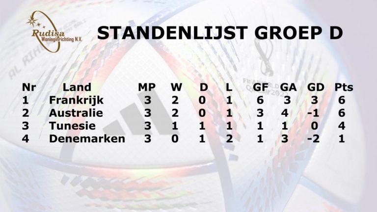 Eindranking poule D WK 2022