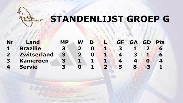 Eindranking groep G