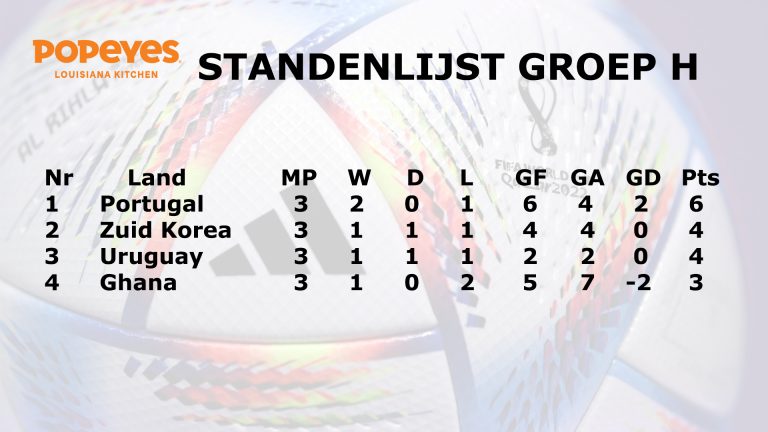 Eindranking groep H WK 2022