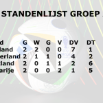 EK standenlijst groep A