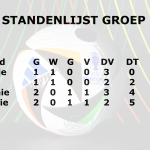 EK standenlijst groep B